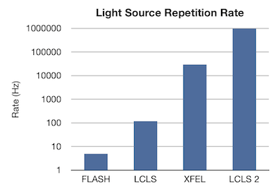 A strong data analysis
			  infrastructure is critical to keep up with the
			  exponential growth rate of X-ray free-electron lasers.